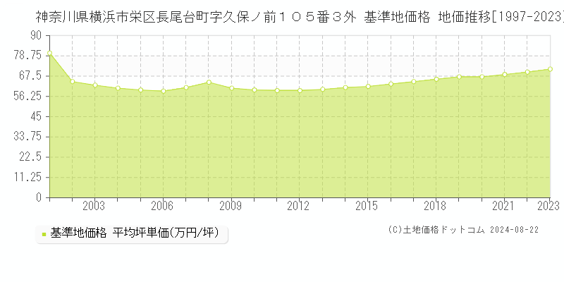 神奈川県横浜市栄区長尾台町字久保ノ前１０５番３外 基準地価 地価推移[1997-2024]