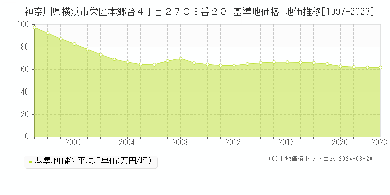 神奈川県横浜市栄区本郷台４丁目２７０３番２８ 基準地価格 地価推移[1997-2023]