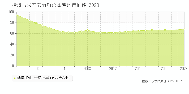 横浜市栄区若竹町の基準地価推移グラフ 