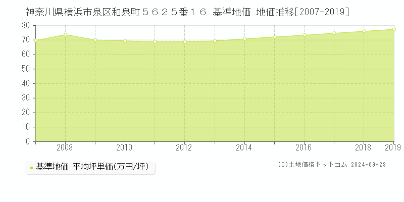 神奈川県横浜市泉区和泉町５６２５番１６ 基準地価 地価推移[2007-2009]