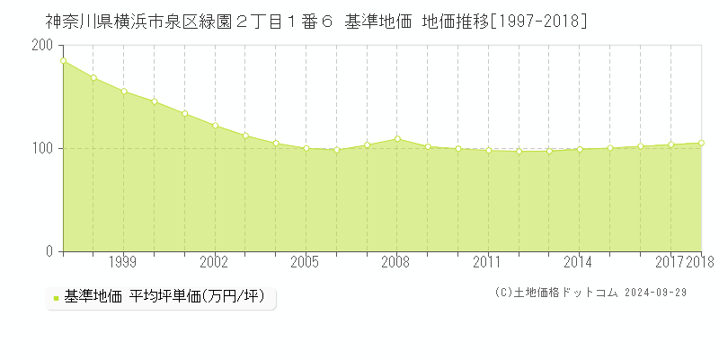 神奈川県横浜市泉区緑園２丁目１番６ 基準地価 地価推移[1997-2004]