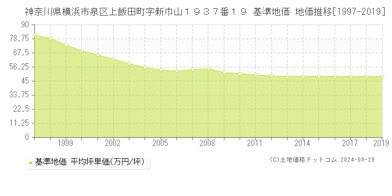 神奈川県横浜市泉区上飯田町字新巾山１９３７番１９ 基準地価 地価推移[1997-2007]