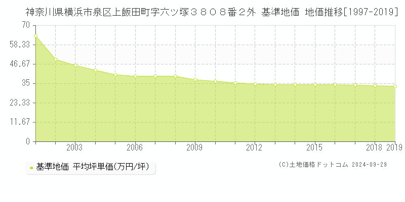 神奈川県横浜市泉区上飯田町字六ツ塚３８０８番２外 基準地価 地価推移[1997-2012]