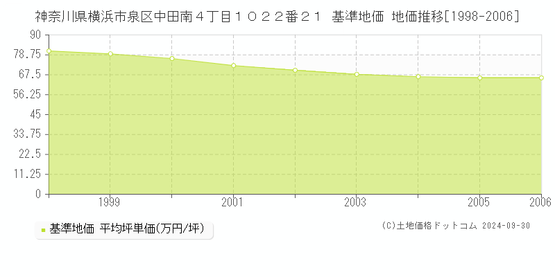 神奈川県横浜市泉区中田南４丁目１０２２番２１ 基準地価 地価推移[1998-2006]