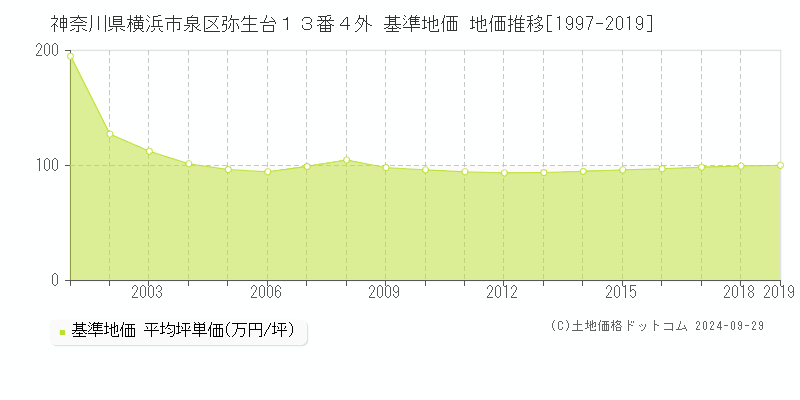 神奈川県横浜市泉区弥生台１３番４外 基準地価 地価推移[1997-2019]