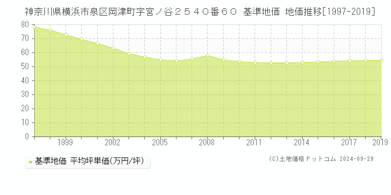 神奈川県横浜市泉区岡津町字宮ノ谷２５４０番６０ 基準地価 地価推移[1997-2012]