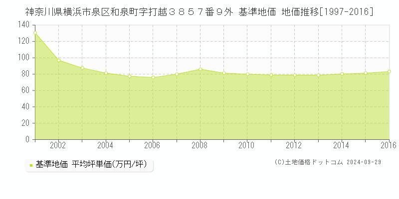 神奈川県横浜市泉区和泉町字打越３８５７番９外 基準地価 地価推移[1997-2009]