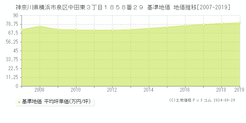 神奈川県横浜市泉区中田東３丁目１８５８番２９ 基準地価 地価推移[2007-2011]