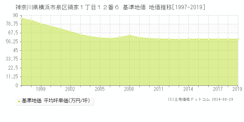 神奈川県横浜市泉区領家１丁目１２番６ 基準地価 地価推移[1997-2004]