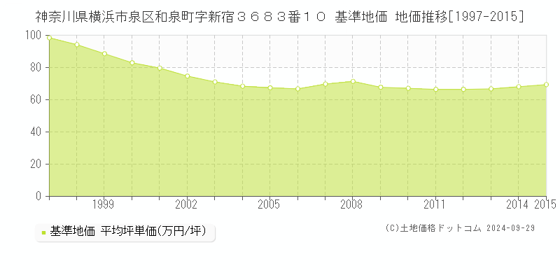 神奈川県横浜市泉区和泉町字新宿３６８３番１０ 基準地価 地価推移[1997-2014]