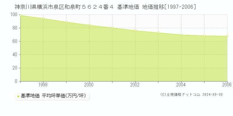 神奈川県横浜市泉区和泉町５６２４番４ 基準地価 地価推移[1997-2004]