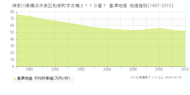 神奈川県横浜市泉区和泉町字古橋２１１９番７ 基準地価 地価推移[1997-2007]