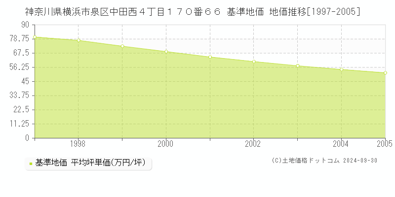 神奈川県横浜市泉区中田西４丁目１７０番６６ 基準地価 地価推移[1997-2005]