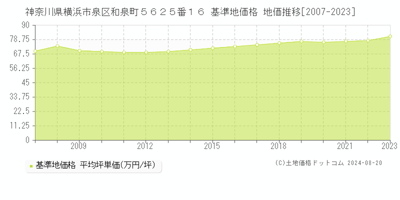 神奈川県横浜市泉区和泉町５６２５番１６ 基準地価格 地価推移[2007-2023]