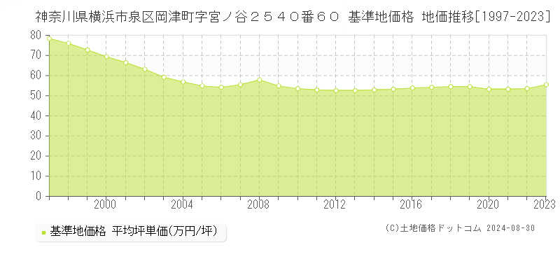 神奈川県横浜市泉区岡津町字宮ノ谷２５４０番６０ 基準地価 地価推移[1997-2024]