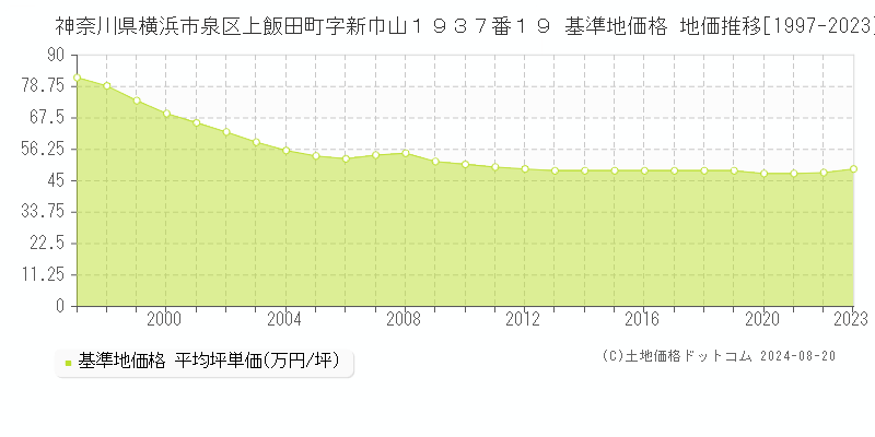 神奈川県横浜市泉区上飯田町字新巾山１９３７番１９ 基準地価格 地価推移[1997-2023]