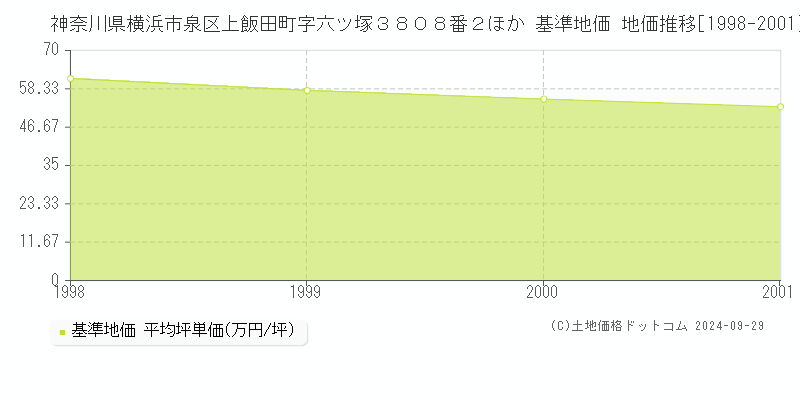 神奈川県横浜市泉区上飯田町字六ツ塚３８０８番２ほか 基準地価 地価推移[1998-2001]