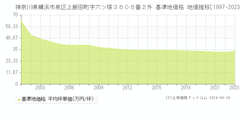 神奈川県横浜市泉区上飯田町字六ツ塚３８０８番２外 基準地価 地価推移[1997-2009]