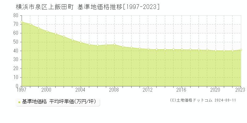 上飯田町(横浜市泉区)の基準地価推移グラフ(坪単価)[1997-2024年]