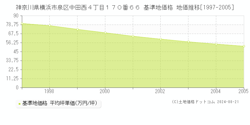 神奈川県横浜市泉区中田西４丁目１７０番６６ 基準地価格 地価推移[1997-2005]