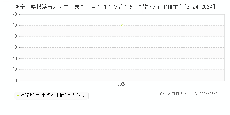 神奈川県横浜市泉区中田東１丁目１４１５番１外 基準地価 地価推移[2024-2024]