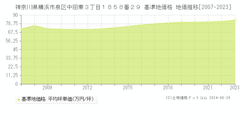 神奈川県横浜市泉区中田東３丁目１８５８番２９ 基準地価格 地価推移[2007-2023]