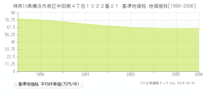 神奈川県横浜市泉区中田南４丁目１０２２番２１ 基準地価格 地価推移[1998-2006]