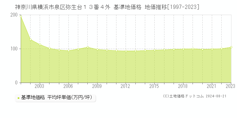 神奈川県横浜市泉区弥生台１３番４外 基準地価格 地価推移[1997-2023]