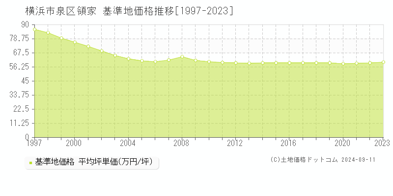 領家(横浜市泉区)の基準地価推移グラフ(坪単価)[1997-2024年]