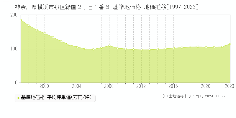 神奈川県横浜市泉区緑園２丁目１番６ 基準地価格 地価推移[1997-2023]