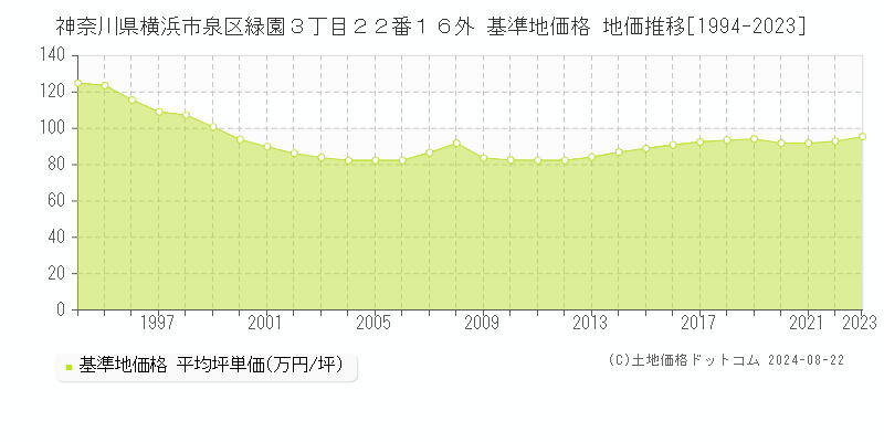 神奈川県横浜市泉区緑園３丁目２２番１６外 基準地価 地価推移[1994-2024]