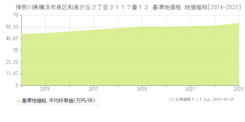 神奈川県横浜市泉区和泉が丘２丁目２１１７番１２ 基準地価 地価推移[2014-2024]