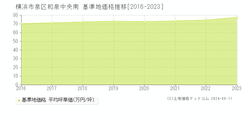 和泉中央南(横浜市泉区)の基準地価推移グラフ(坪単価)[2016-2024年]