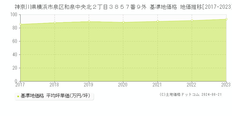 神奈川県横浜市泉区和泉中央北２丁目３８５７番９外 基準地価格 地価推移[2017-2023]