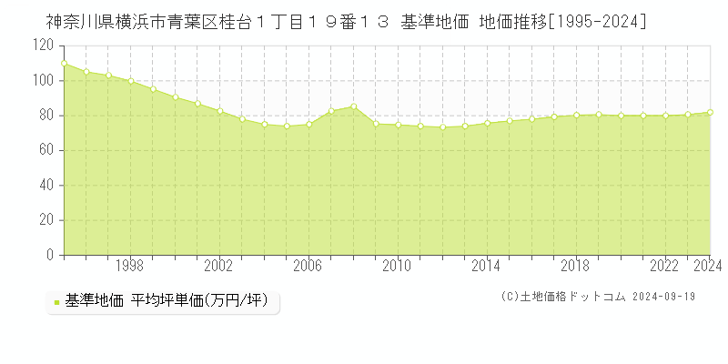 神奈川県横浜市青葉区桂台１丁目１９番１３ 基準地価 地価推移[1995-2024]