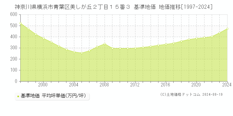 神奈川県横浜市青葉区美しが丘２丁目１５番３ 基準地価 地価推移[1997-2024]