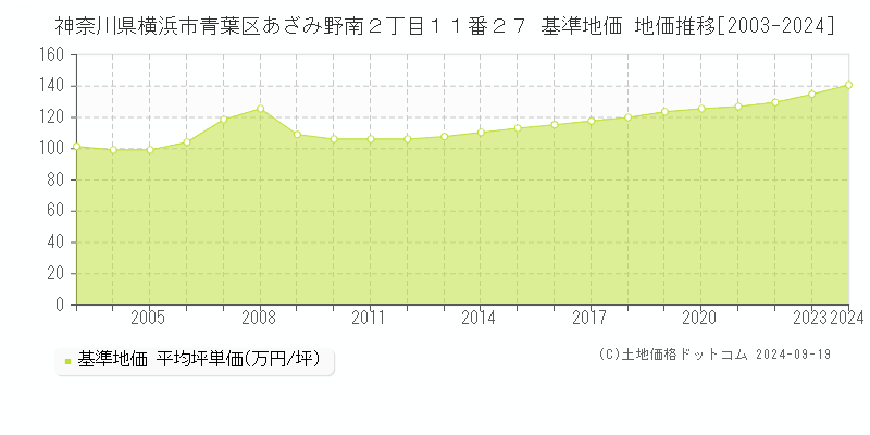 神奈川県横浜市青葉区あざみ野南２丁目１１番２７ 基準地価 地価推移[2003-2024]