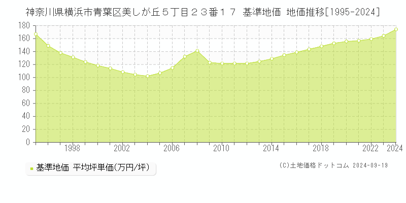 神奈川県横浜市青葉区美しが丘５丁目２３番１７ 基準地価 地価推移[1995-2024]