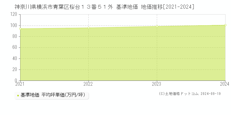 神奈川県横浜市青葉区桜台１３番５１外 基準地価 地価推移[2021-2024]