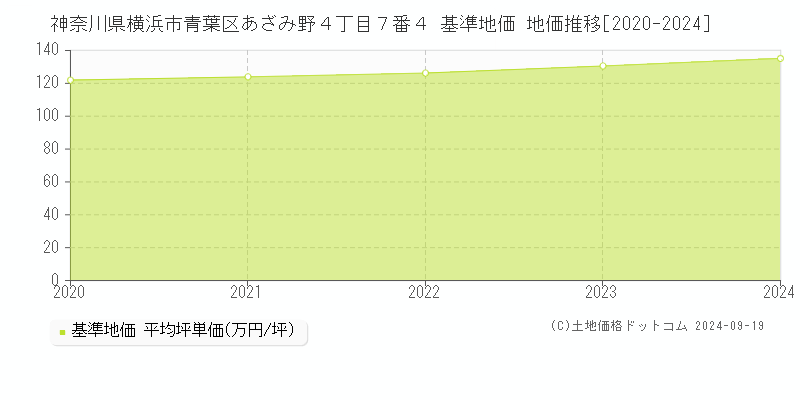 神奈川県横浜市青葉区あざみ野４丁目７番４ 基準地価 地価推移[2020-2024]