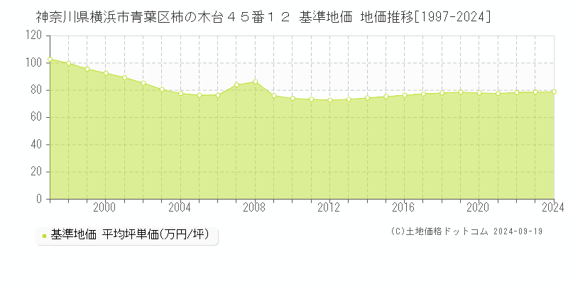 神奈川県横浜市青葉区柿の木台４５番１２ 基準地価 地価推移[1997-2024]