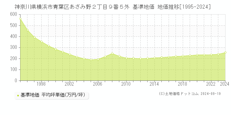 神奈川県横浜市青葉区あざみ野２丁目９番５外 基準地価 地価推移[1995-2024]