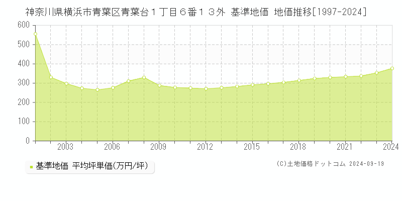 神奈川県横浜市青葉区青葉台１丁目６番１３外 基準地価 地価推移[1997-2024]