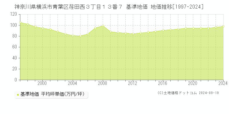 神奈川県横浜市青葉区荏田西３丁目１３番７ 基準地価 地価推移[1997-2024]