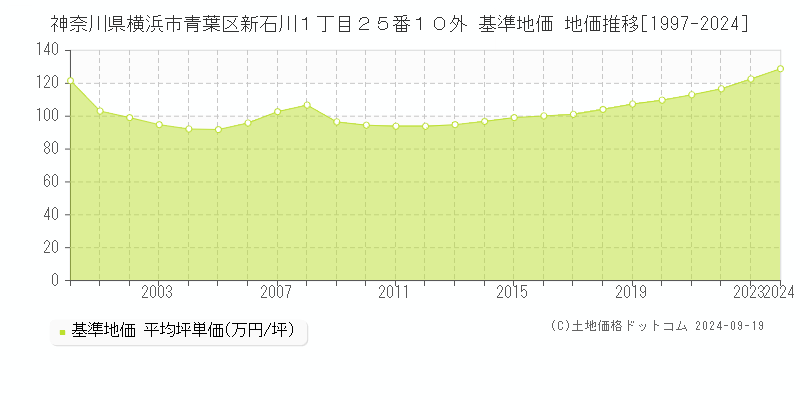 神奈川県横浜市青葉区新石川１丁目２５番１０外 基準地価 地価推移[1997-2024]