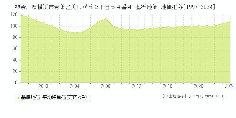 神奈川県横浜市青葉区美しが丘２丁目５４番４ 基準地価 地価推移[1997-2024]