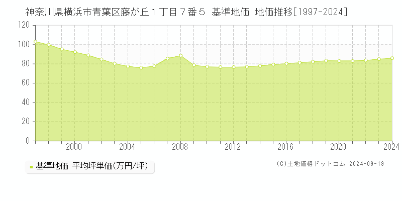 神奈川県横浜市青葉区藤が丘１丁目７番５ 基準地価 地価推移[1997-2024]