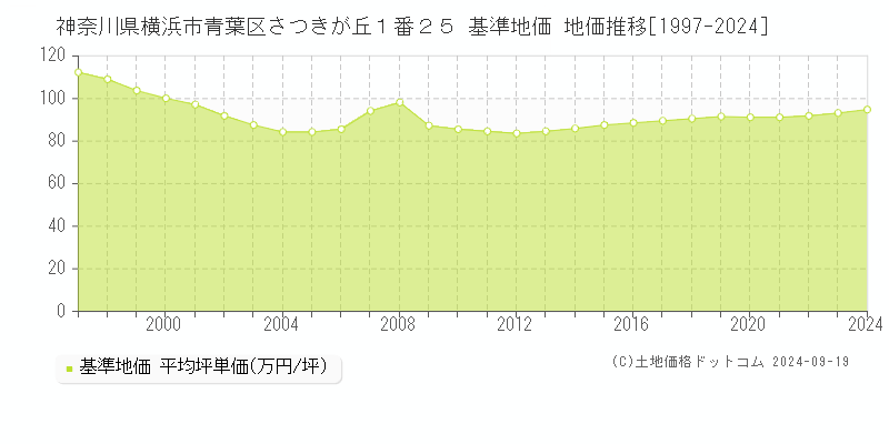 神奈川県横浜市青葉区さつきが丘１番２５ 基準地価 地価推移[1997-2024]