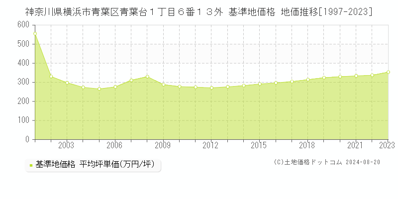 神奈川県横浜市青葉区青葉台１丁目６番１３外 基準地価 地価推移[1997-2024]