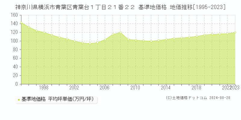 神奈川県横浜市青葉区青葉台１丁目２１番２２ 基準地価格 地価推移[1995-2023]